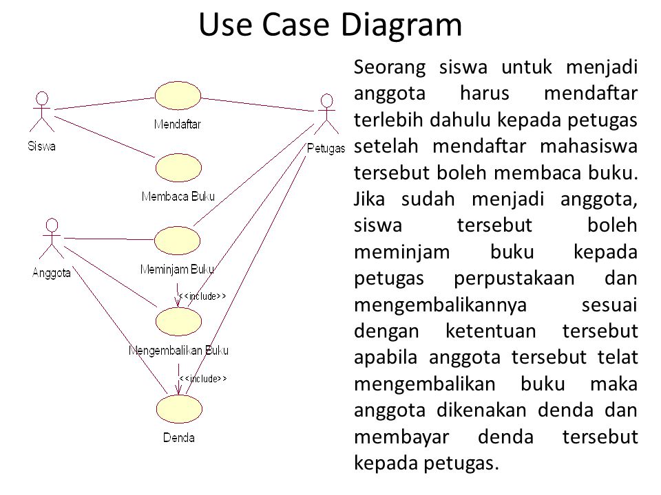 Use Case Diagram Perpustakaan